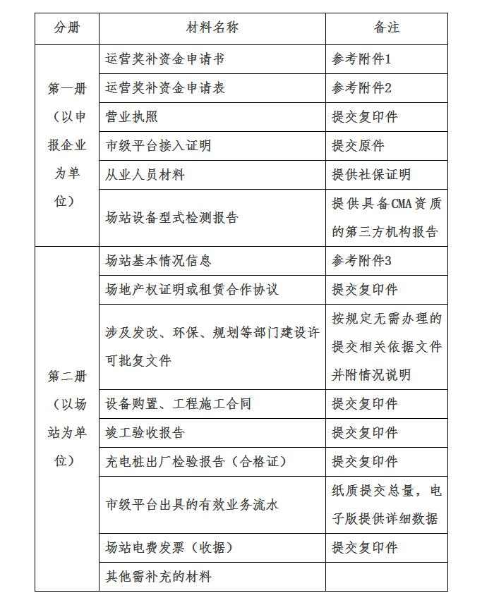 合肥电动汽车充电设施奖补资金申报全攻略