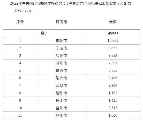 4.8亿奖励资金下达｜浙江新能源汽车充电基础设施建设全攻略