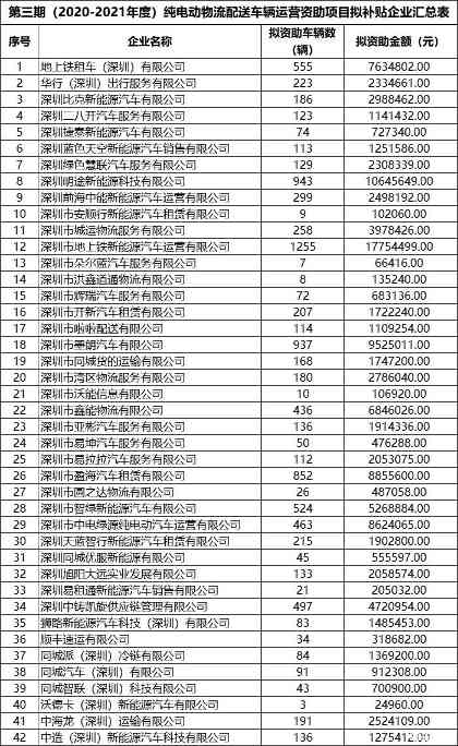 深圳新能源车运营补贴发放｜总额近1.24亿