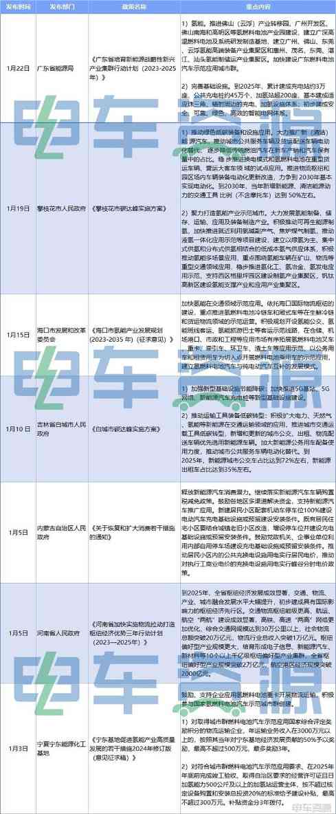 2月一大波利好政策来袭！新能源重卡、智联网汽车、充换电......