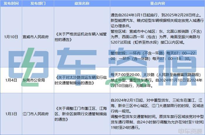 2月一大波利好政策来袭！新能源重卡、智联网汽车、充换电......