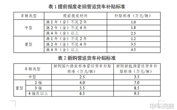 深圳老旧货车报废更新补贴政策｜最高14万补贴指南
