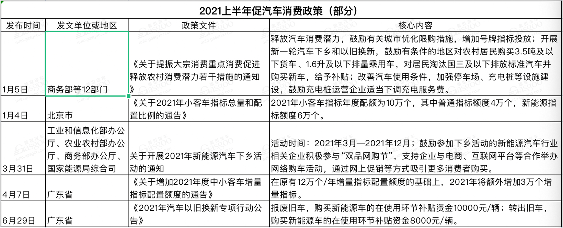 2021上半年汽车政策全攻略｜新能源与智能网联发展重点
