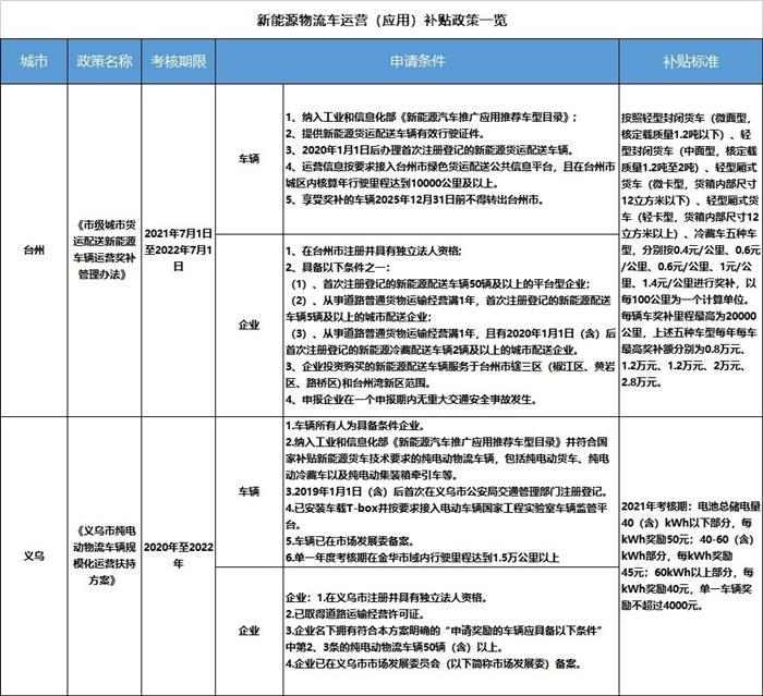 九大城市电动物流车补贴政策｜实用指南