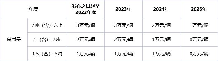 南海发布物流车辆推广应用实施方案：最高补贴7万/台！