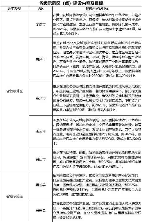 浙江推广氢能汽车加氢站建设全攻略