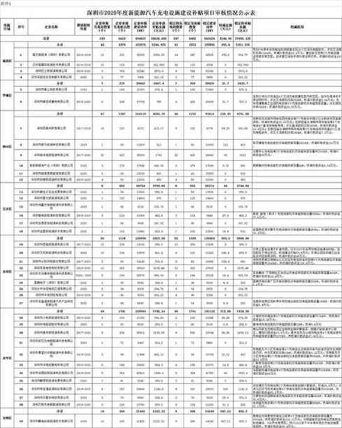 深圳市2020年度新能源汽车充电设施建设补贴公示结果全攻略