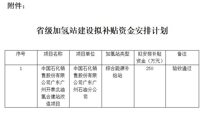 中国石化获250万元省级加氢站建设补贴资金｜全攻略
