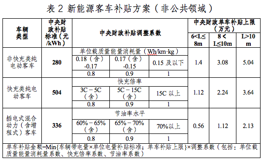 2022年新能源汽车补贴政策发布 2023年不再给予补贴