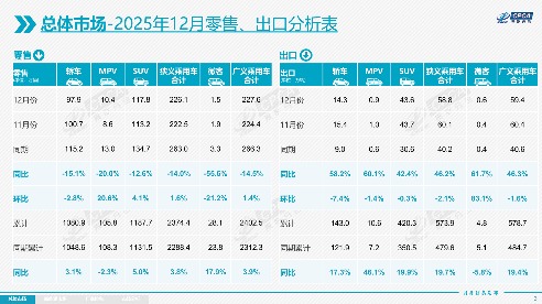 2025乘用车零售超2374万辆，2026市场压力分析