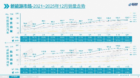 2025年乘用车零售总量超2374万辆，2026年压力很大？