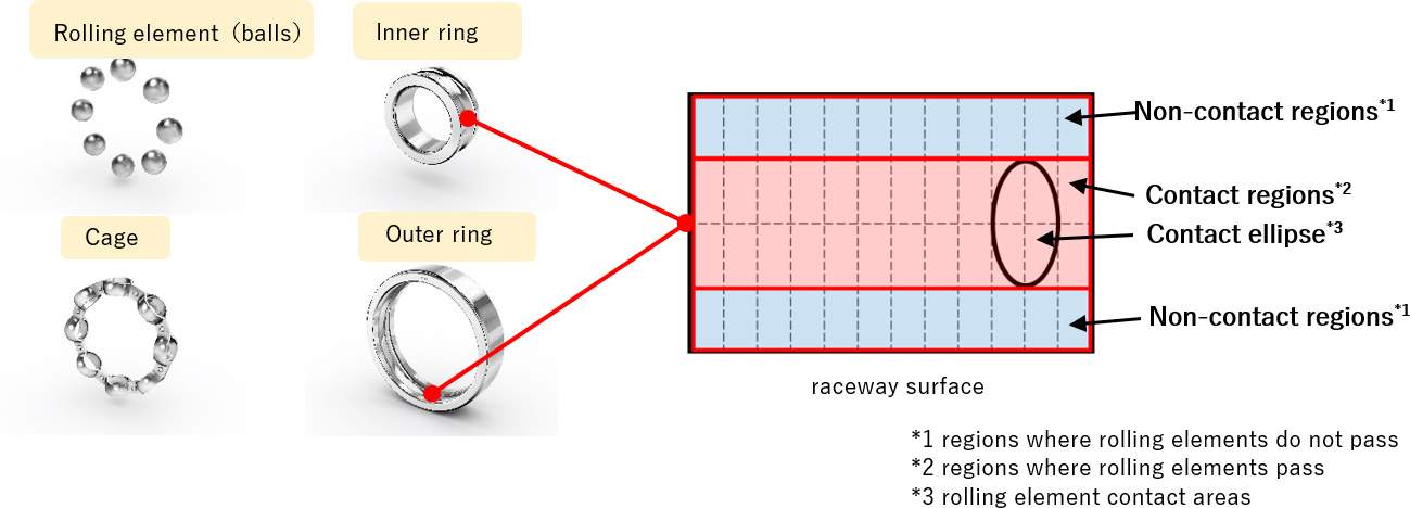 恩梯恩高精度轴承扭矩计算方法助力汽车节能