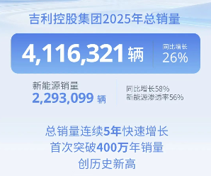 吉利控股2025年销量突破411万辆，新能源渗透率达56%｜增长解读