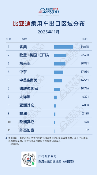 中国车企出口区域布局分析｜2025年11月市场动态