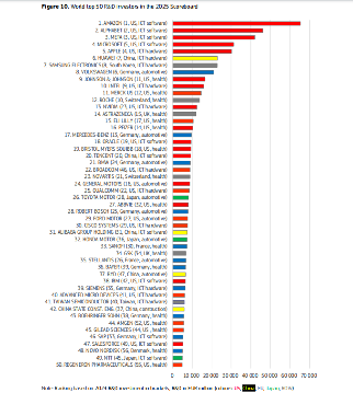全球研发投资新动向：汽车企业表现引关注｜深度观察