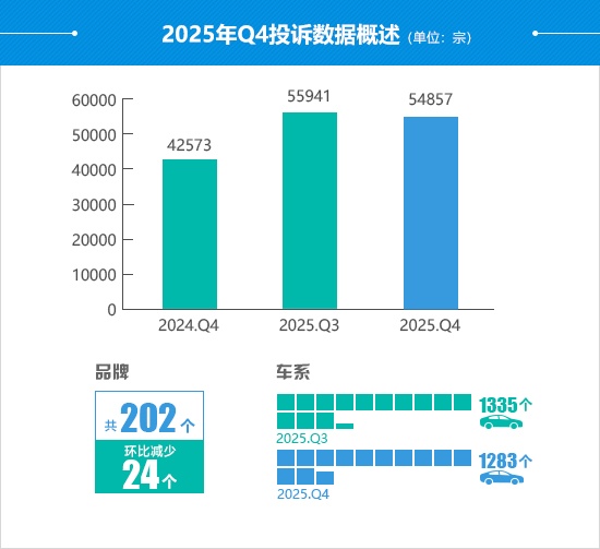 2025年四季度汽车投诉分析：问题集中在哪些方面｜质量报告