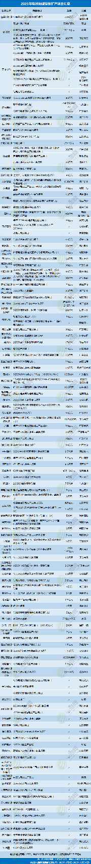 4531亿元！不敢投了？2025年电池新能源投资扩产项目大盘点