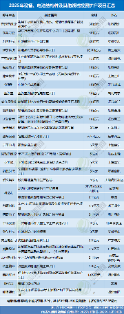 4531亿元！不敢投了？2025年电池新能源投资扩产项目大盘点