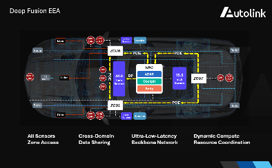 Deep Fusion EEA引领智能汽车架构革新｜技术解析全攻略