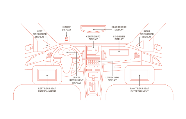 DisplayPort汽车扩展规范1.1版发布｜安全与安保新标准