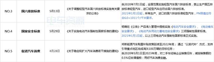 盘点|2020年新能源汽车产业10大利好政策