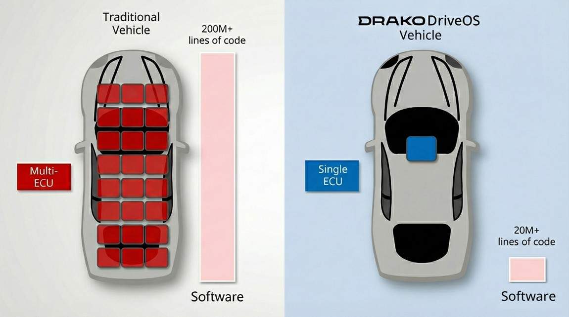 Drako Tech发布全球首个单ECU汽车平台DriveOS™ HyperSafety