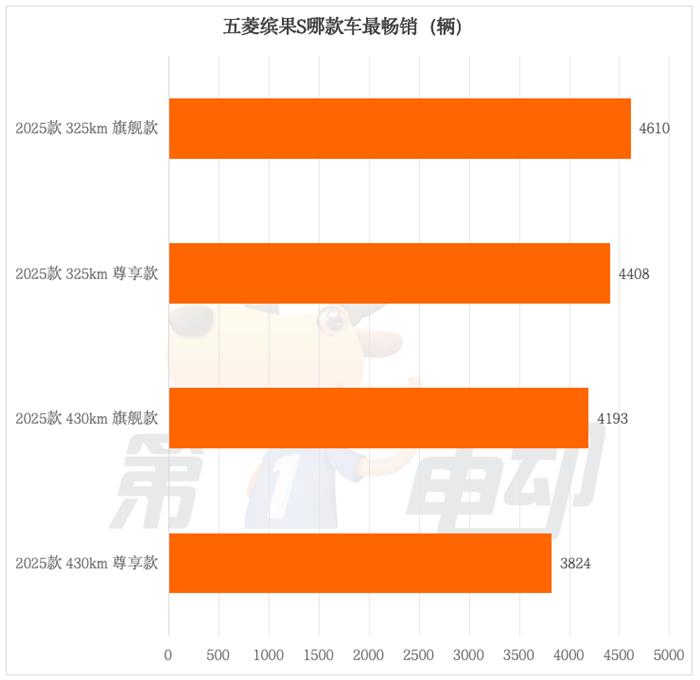 五菱又一爆款诞生！月销超2万辆的缤果S都卖到了哪里？