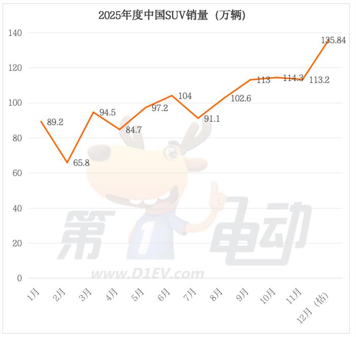 2025年度中国最畅销SUV TOP20