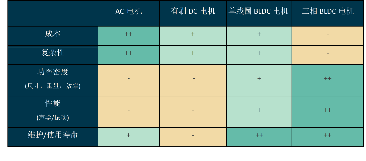 ‘NoHall’无霍尔技术迈来芯30-60W无感单线圈无刷直流（BLDC) 电机驱动器