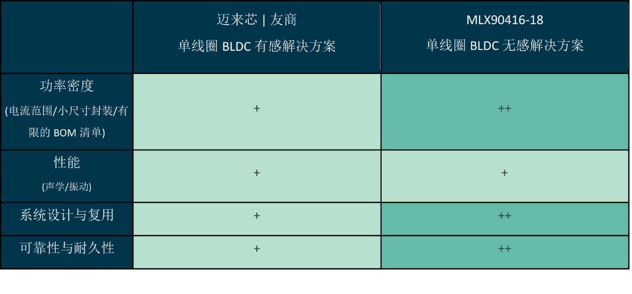 ‘NoHall’无霍尔技术迈来芯30-60W无感单线圈无刷直流（BLDC) 电机驱动器
